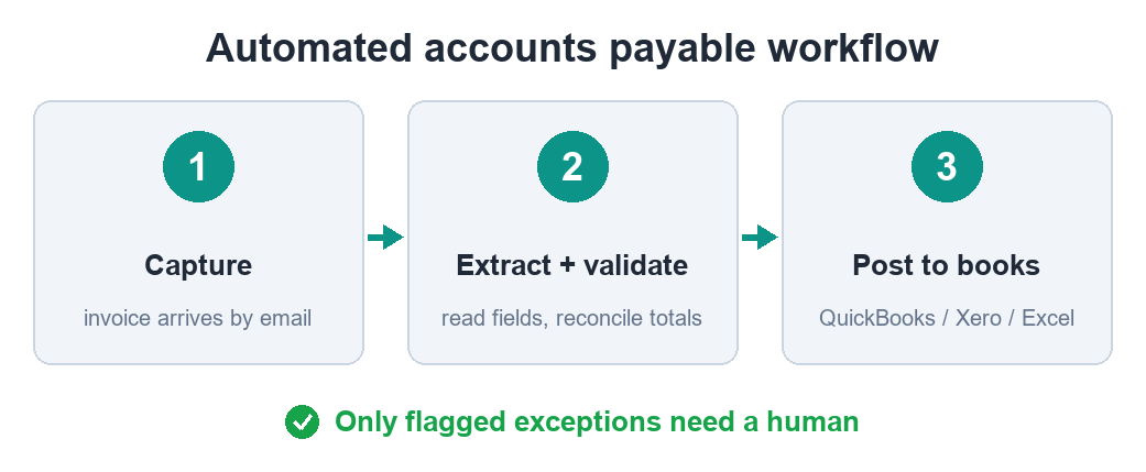 Automated accounts payable workflow: capture the invoice, extract and validate the data, post it to accounting