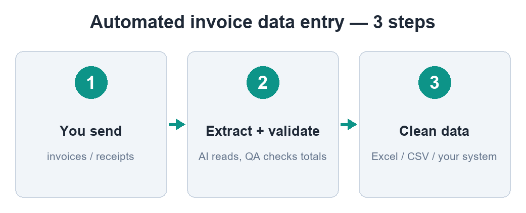 Three steps to automate invoice data entry: send, extract and validate, clean data