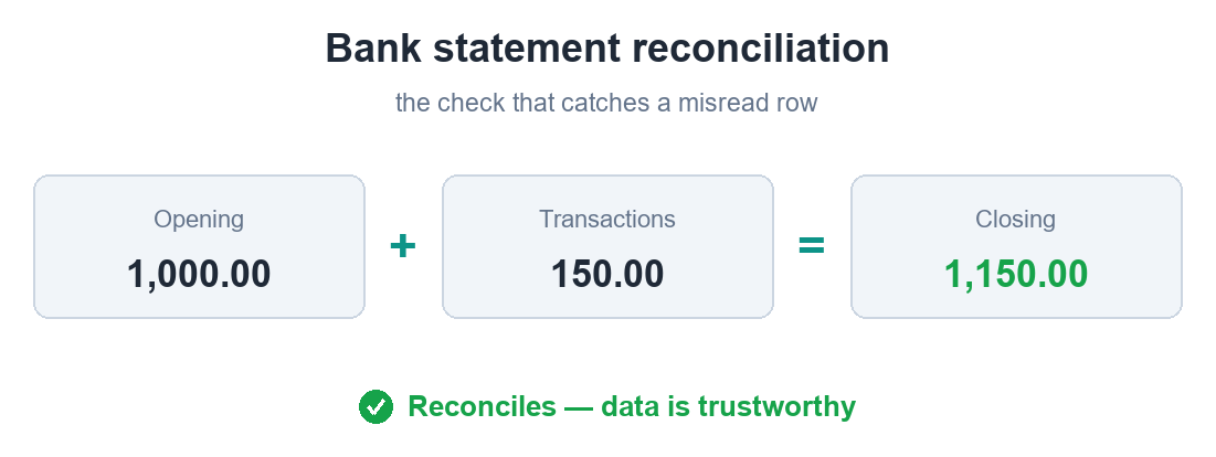 Bank statement reconciliation: opening balance plus transactions equals closing balance