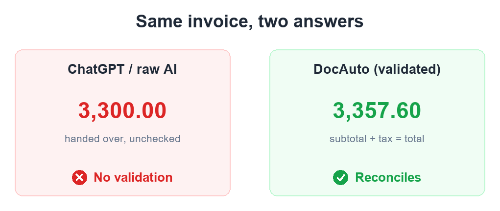 Same invoice read by a raw AI (unchecked total) versus a validated pipeline where subtotal plus tax equals total