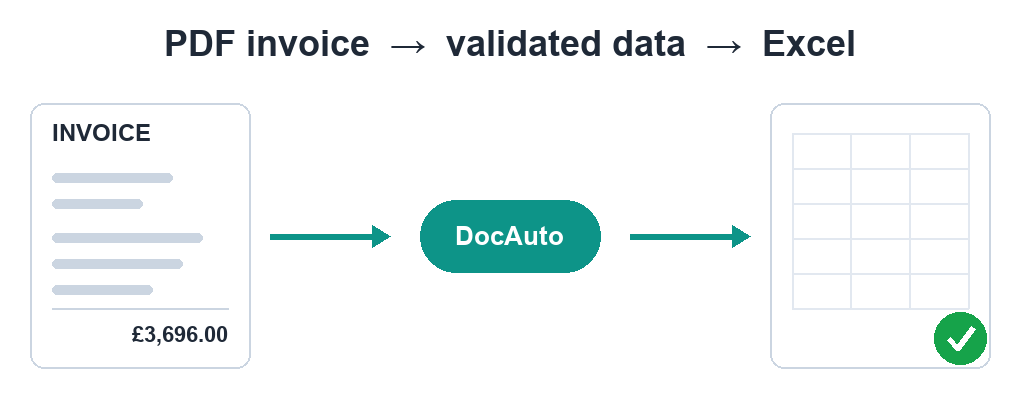 A scanned PDF read by AI vision into validated data and an Excel spreadsheet