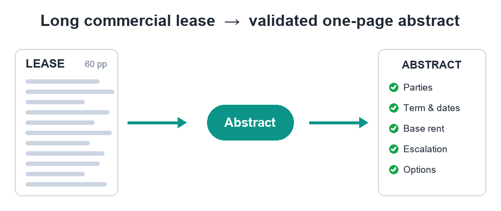 A long commercial lease abstracted into a validated one-page record of key terms — parties, term, base rent, escalation and options
