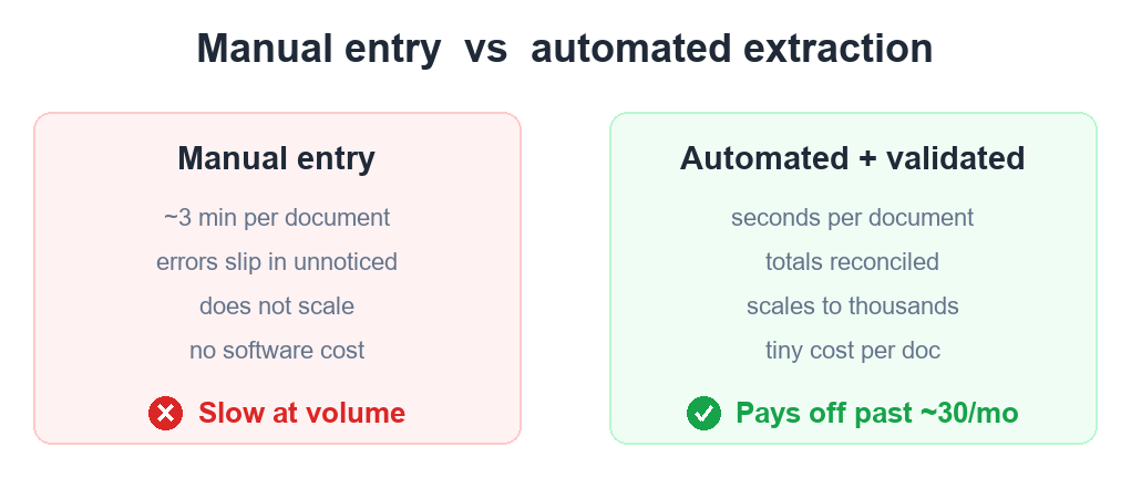 Manual invoice data entry versus automated extraction, compared on speed, accuracy and cost