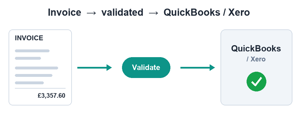 An invoice extracted, validated so subtotal plus tax equals the total, then imported into QuickBooks or Xero